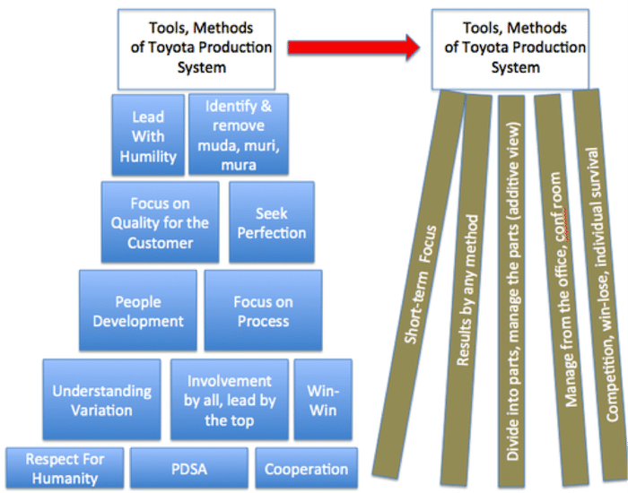 graphic showing the Toyota Production System methods