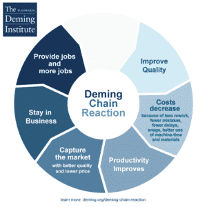 Image of Deming Chain Reaction - text: Improve Quality —> Costs decrease because of less rework, fewer mistakes, fewer delays, snags, better use of machine-time and materials —> Productivity Improves —> Capture the market with better quality and lower price —> Stay in Business —> Provide jobs and more jobs