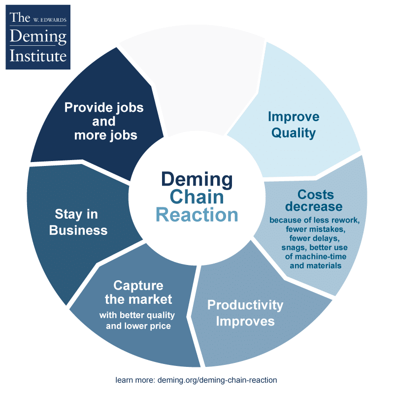 Deming Chain Reaction: Improve Quality > Costs Decrease > Productivity Improves > Capture the Market (with better quality and lower price) > Stay in business > Provide jobs and more jobs