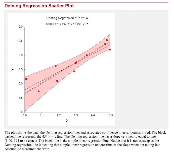 plot of data showing the Deming regression and normal least squares regression lines