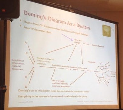 image of the Deming system diagram