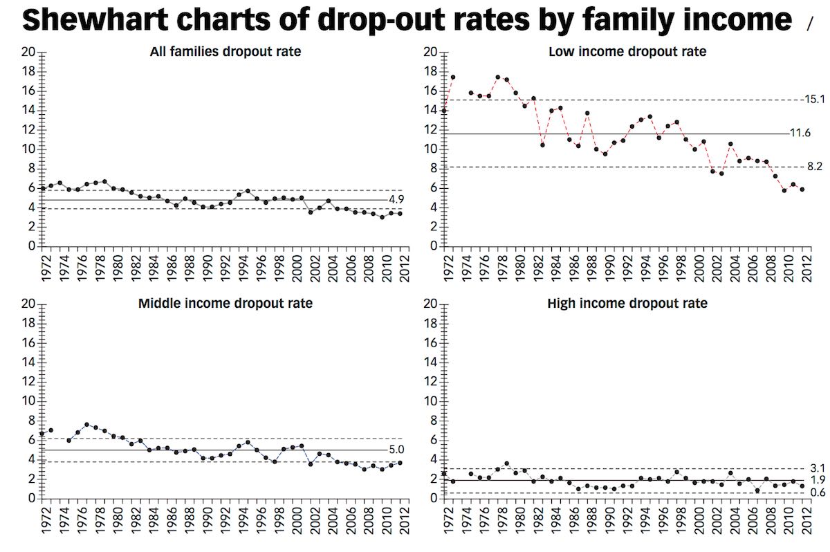 charts of dropout rates by family income over time