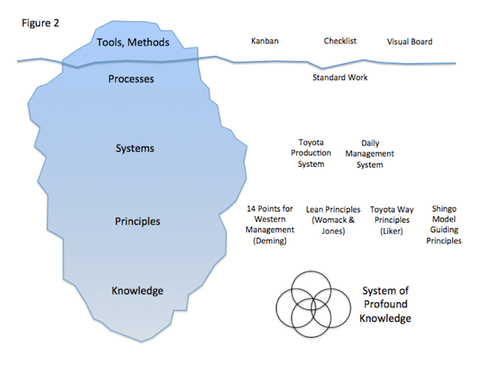graphic image of easily visible management practices and the foundational ideas that are often of site (and forgotten)