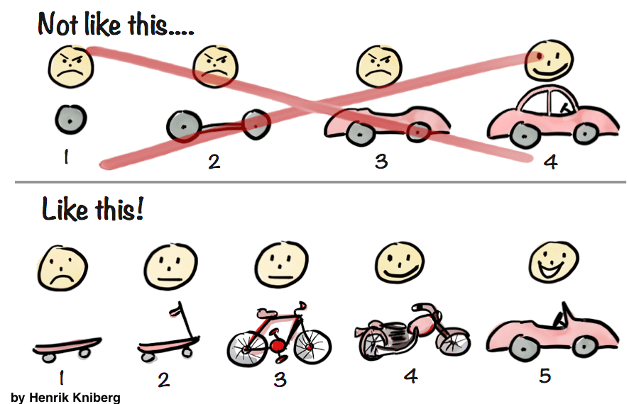 minimal viable product illustration  - skateboard, scooter, bike, motorbike, car not pieces of a car until the last step