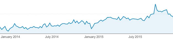 chart of page views of the Deming Institute blog Dec 2013 to Dec 2015