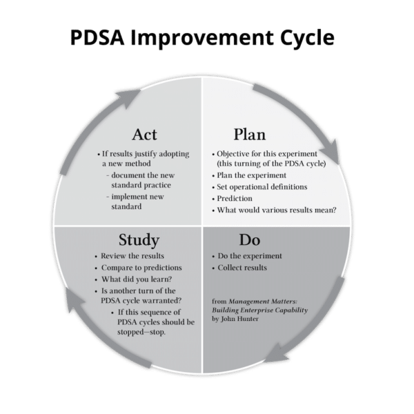 Quick Tips for Using the PDSA Improvement Cycle The W. Edwards Deming