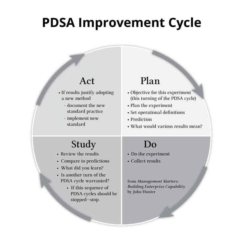 Pdsa Cycle Worksheet