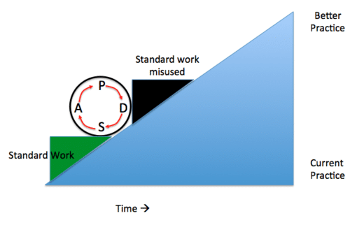 graphic illustration of process improvement with misapplied standard work
