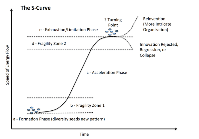 graphic explanation of the s-curve