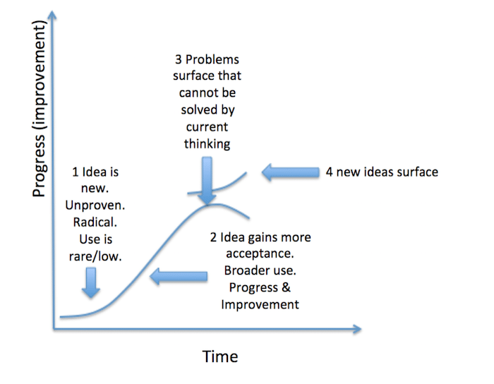 graphic explanation of the s-curve