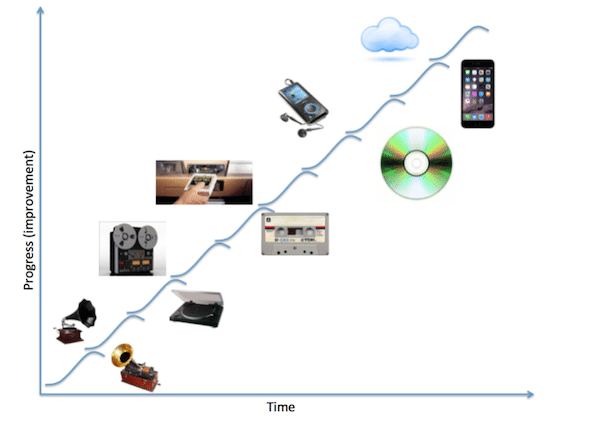 s-curve showing progress over time