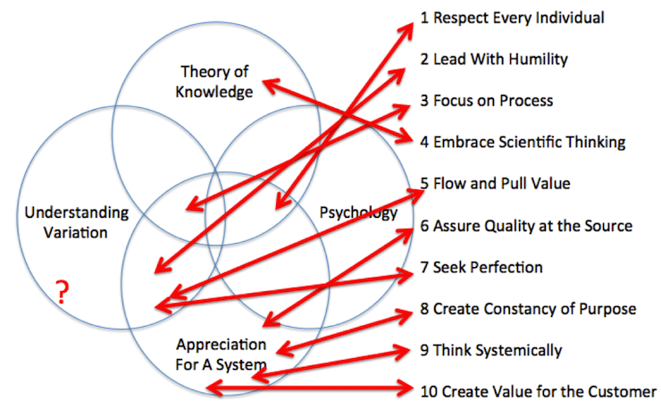 graphic, mapping Deming's SoPK to 10 points