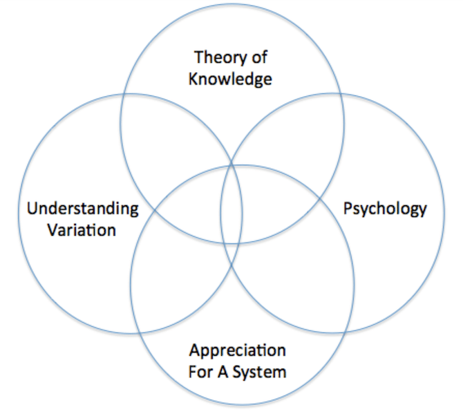 System of profound knowledge venn diagram