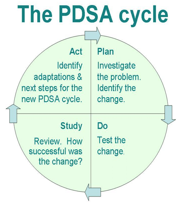 pdsa cycle graphic