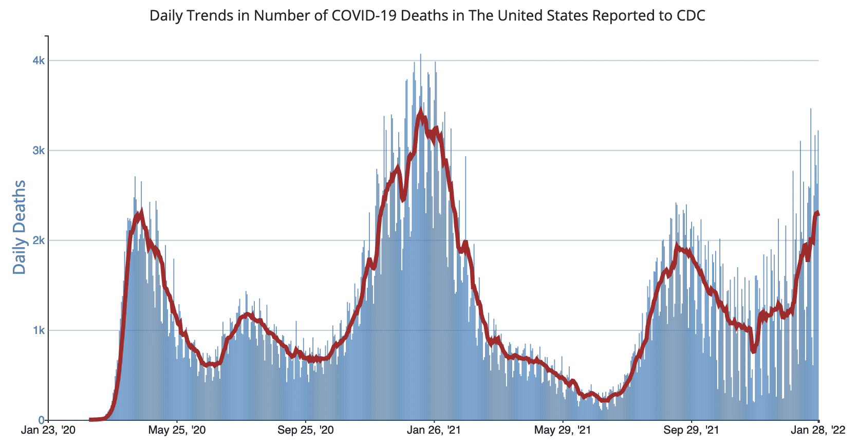 chart showing covid19 deaths in the USA from Jan 2020 to Jan 2022