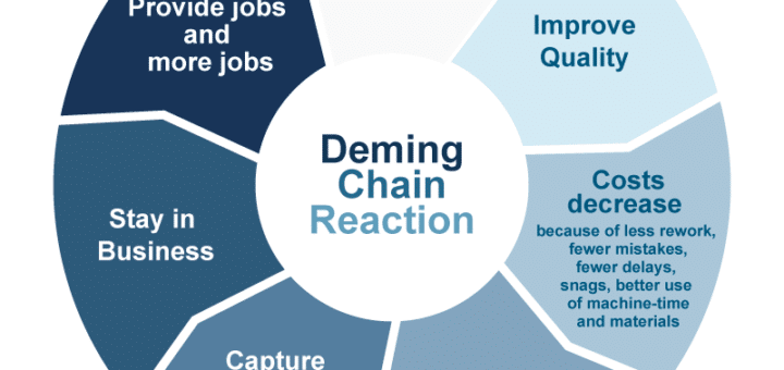 Image of Deming Chain Reaction - text: Improve Quality > Costs decrease because of less rework, fewer mistakes, fewer delays, snags, better use of machine-time and materials > Productivity Improves > Capture the market with better quality and lower price > Stay in Business > Provide jobs and more jobs