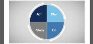The words Plan Do Study and Act are in four quadrants of a circle with arounds pointing around each quadrant toward the next in a clockwise direction.