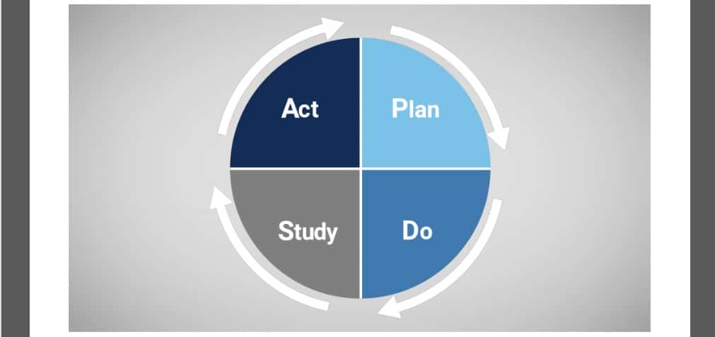 The words Plan Do Study and Act are in four quadrants of a circle with arounds pointing around each quadrant toward the next in a clockwise direction.