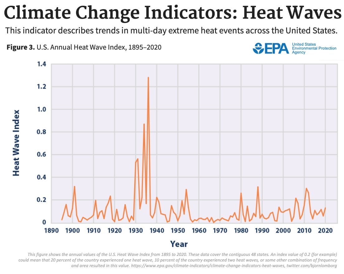 misleading graph of "heat waves" by year showing a peak in the 1930s