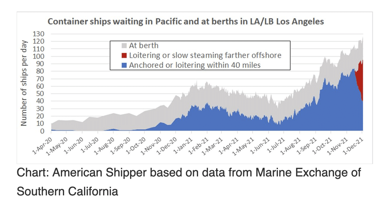 chart showing counted ships in the backlog as well as the uncounted ships in the backlog