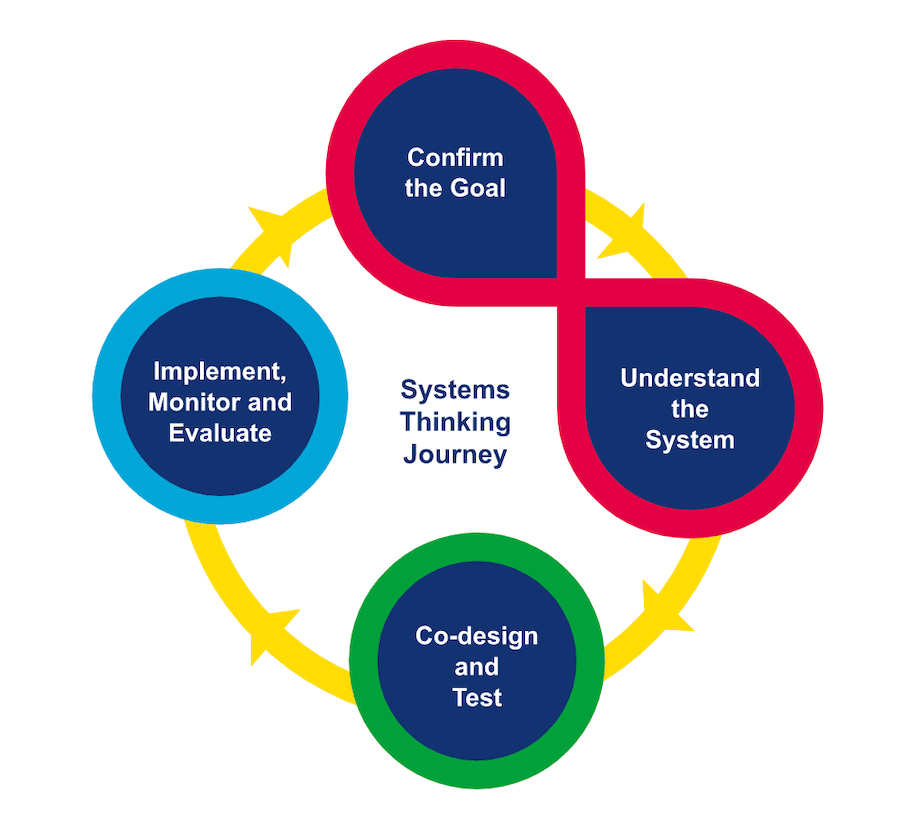 This infographic shows the 4 stages of the systems thinking journey: 1. confirm the goal; 2. understand the system; 3. co-design and test; 4. implement, monitor and evaluate.