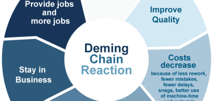 Image of Deming Chain Reaction - text: Improve Quality —> Costs decrease because of less rework, fewer mistakes, fewer delays, snags, better use of machine-time and materials —> Productivity Improves —> Capture the market with better quality and lower price —> Stay in Business —> Provide jobs and more jobs