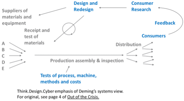 Deming diagram of a system, from Out of the Crisis.