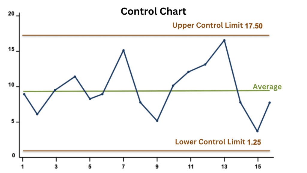 Control chart line graph with the upper control limit at 17.50 and the lower control limit at 1.25. The average is about 9 (center line). There are no labels on the data, and the points all fall between the control limits indicating that the process this graph represents is stable.