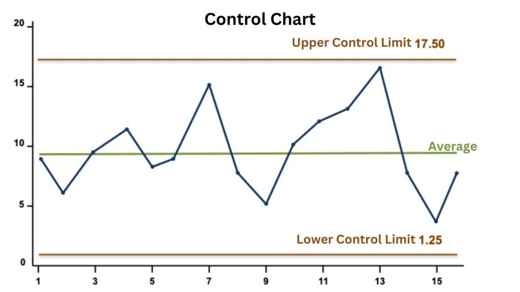 View and understand the control chart