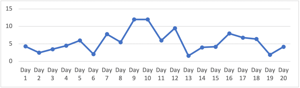 Run chart line graph (not a control chart). The x-axis has "Days" 1 thorugh 20, and the y=axis has numbers from 0 to 15. There are no control limit or average lines. This chart is data plotted over time.
