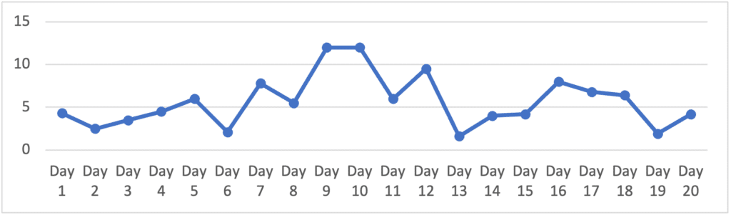 View and understand the control chart