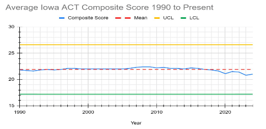 Chart of ACT scores over time, showing minimal changes until a downward decline starting in 2016